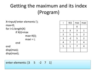 Getting the maximum and its index
(Program)
X=input(‘enter elements:’);
max=0;
for i=1:length(X)
if X(i)>max
max=X(i);
maxi = i;
end
end
disp(max);
disp(maxi);
i X(i) max maxi
0
1 3 3 1
2 5 5 2
3 -2 5 2
4 7 7 4
5 1 7 4
enter elements: [3 5 -2 7 1]
 
