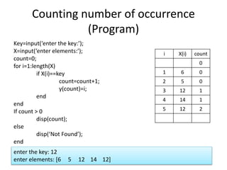 Counting number of occurrence
(Program)
Key=input(‘enter the key:’);
X=input(‘enter elements:’);
count=0;
for i=1:length(X)
if X(i)==key
count=count+1;
y(count)=i;
end
end
If count > 0
disp(count);
else
disp(‘Not Found’);
end
i X(i) count
0
1 6 0
2 5 0
3 12 1
4 14 1
5 12 2
enter the key: 12
enter elements: [6 5 12 14 12]
 