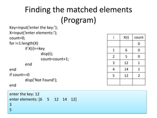 Finding the matched elements
(Program)
Key=input(‘enter the key:’);
X=input(‘enter elements:’);
count=0;
for i=1:length(X)
if X(i)==key
disp(i);
count=count+1;
end
end
if count==0
disp(‘Not Found’);
end
i X(i) count
0
1 6 0
2 5 0
3 12 1
4 14 1
5 12 2
enter the key: 12
enter elements: [6 5 12 14 12]
3
5
 