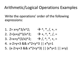 Arithmetic/Logical Operations Examples
Write the operations’ order of the following
expressions:
1. Z= x+y*3/x^2;  ^, *, /, +, =
2. Z=(x+y)*3/x^2;  +, ^, *, /, =
3. Z=x+y*(3/x)^2;  /, ^, *, +, =
4. x-2>y+3 && x*2<y^3 || x*y>1
5. (x-2>y+3 && x*2<y^3) || (x*y<1 || x<y)
 