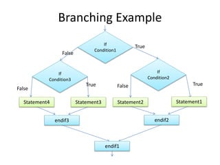 Branching Example
False
TrueIf
Condition1
False True
If
Condition2
False
True
If
Condition3
Statement1Statement2Statement3Statement4
endif2endif3
endif1
 