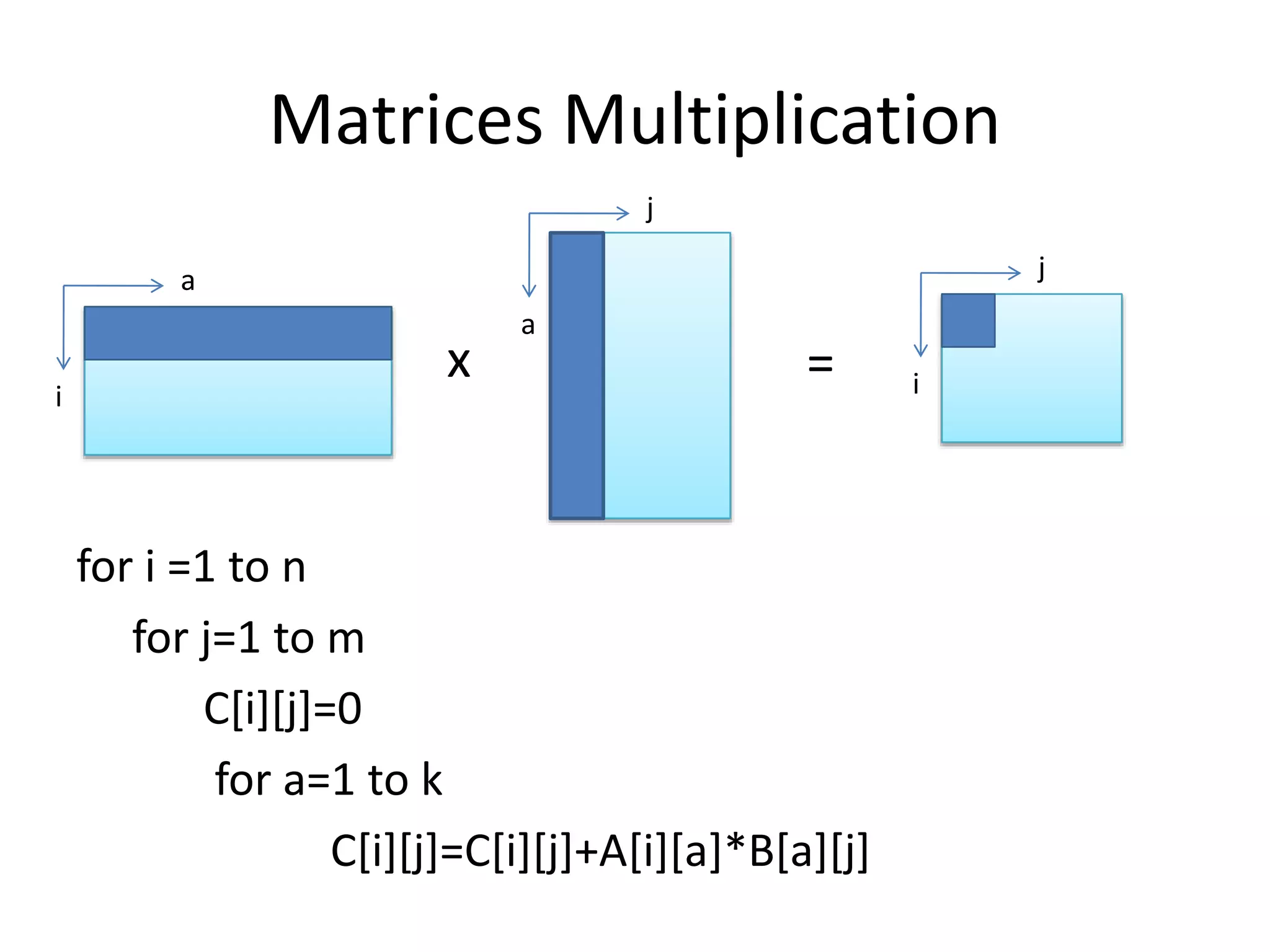Matrices Multiplication for i =1 to n for j=1 to m C[i][j]=0 for a=1 to k C[i][j]=C[i][j]+A[i][a]*B[a][j] i j i a a j =x 