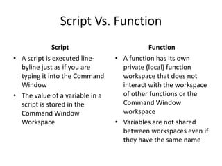 Script Vs. Function
Script
• A script is executed line-
byline just as if you are
typing it into the Command
Window
• The value of a variable in a
script is stored in the
Command Window
Workspace
Function
• A function has its own
private (local) function
workspace that does not
interact with the workspace
of other functions or the
Command Window
workspace
• Variables are not shared
between workspaces even if
they have the same name
 