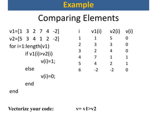 Comparing Elements
v1=[1 3 2 7 4 -2]
v2=[5 3 4 1 2 -2]
for i=1:length(v1)
if v1(i)>v2(i)
v(i)=1;
else
v(i)=0;
end
end
i v1(i) v2(i) v(i)
1 1 5 0
2 3 3 0
3 2 4 0
4 7 1 1
5 4 2 1
6 -2 -2 0
Vectorize your code: v= v1>v2
Example
 