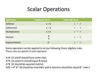 Scalar Operations
Operation Algebraic Form MATLAB Form
Addition a + b a + b
Subtraction a – b a – b
Multiplication a × b a * b
Division
a
b
a / b
Exponentiation ab a ^ b
Same operators can be applied to arrays following linear algebra rules.
These rules are specific to each operation
A+B (A and B should have same size)
A*B (A columns should equal B rows)
A^B (A should be squared matrix)
A/B = A* B-1 (B should be invertible and A columns should be equal B-1 rows )
 