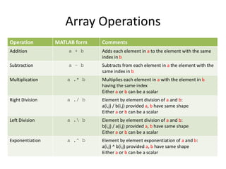 Array Operations
Operation MATLAB form Comments
Addition a + b Adds each element in a to the element with the same
index in b
Subtraction a – b Subtracts from each element in a the element with the
same index in b
Multiplication a .* b Multiplies each element in a with the element in b
having the same index
Either a or b can be a scalar
Right Division a ./ b Element by element division of a and b:
a(i,j) / b(i,j) provided a, b have same shape
Either a or b can be a scalar
Left Division a . b Element by element division of a and b:
b(i,j) / a(i,j) provided a, b have same shape
Either a or b can be a scalar
Exponentiation a .^ b Element by element exponentiation of a and b:
a(i,j) ^ b(i,j) provided a, b have same shape
Either a or b can be a scalar
 