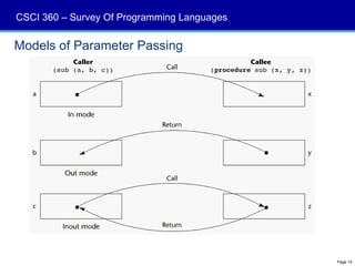 CSCI 360 – Survey Of Programming Languages

Models of Parameter Passing




                                             Page 15
 