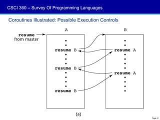 CSCI 360 – Survey Of Programming Languages

Coroutines Illustrated: Possible Execution Controls




                                                      Page 41
 