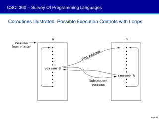 CSCI 360 – Survey Of Programming Languages


Coroutines Illustrated: Possible Execution Controls with Loops




                                                                 Page 43
 