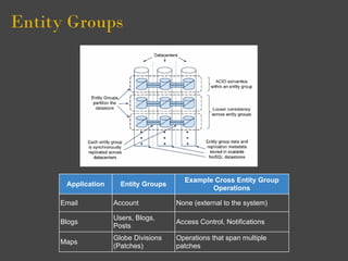 Entity Groups




                                        Example Cross Entity Group
      Application     Entity Groups
                                               Operations

     Email          Account           None (external to the system)

                    Users, Blogs,
     Blogs                            Access Control, Notifications
                    Posts
                    Globe Divisions   Operations that span multiple
     Maps
                    (Patches)         patches
 