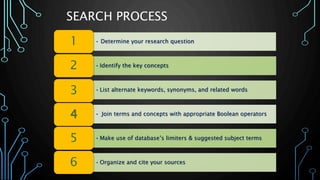 • Determine your research question1
• Identify the key concepts2
• List alternate keywords, synonyms, and related words3
• Join terms and concepts with appropriate Boolean operators4
• Make use of database’s limiters & suggested subject terms5
• Organize and cite your sources6
SEARCH PROCESS
 