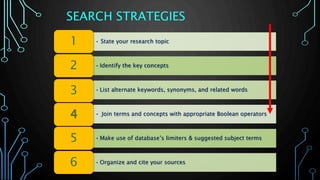• State your research topic1
• Identify the key concepts2
• List alternate keywords, synonyms, and related words3
• Join terms and concepts with appropriate Boolean operators4
• Make use of database’s limiters & suggested subject terms5
• Organize and cite your sources6
SEARCH STRATEGIES
 