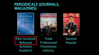 PERIODICALS (JOURNALS,
MAGAZINES)
Peer-reviewed
Refereed
Scholarly
Academic
Trade
Professional
Practitioner
Industry
General
Popular
 