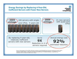 Energy Savings by Replacing 4-Year-Old,
Inefficient Servers with Fewer New Servers




 2005          184 servers with single-                                               2009                              21 new servers
vintage                                                                              vintage                            with quad-core
               core CPUs. 4 years old                                                                                            CPUs




By replacing 4-year-old,                                            Up to                               Annual energy cost
                                                                    9X                                          92%
   relatively inefficient
servers with new servers
                                                     Reduction in # of
                                                     servers required                                  estimated reduction


          Source: Intel estimates as of Nov 2008. Performance comparison using SPECjbb2005 bops (business operations per second). Results
          have been estimated based on internal Intel analysis and are provided for informational purposes only. Any difference in system
          hardware or software design or configuration may affect actual performance. For detailed calculations, configurations and
          assumptions refer to the legal information slide in backup.
 