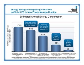 Energy Savings by Replacing 4-Year-Old,
                    Inefficient PC to New Power-Managed Laptop

                                               Estimated Annual Energy Consumption

                                                               Four-year-old PC,
                                                               Switch from CRT
                                                                                                            Replacing
                                      1015                      to LCD Display
KWh Consumed per Year




                                                                                                           Old Desktop
                                                                                                           PC with New
                                                                            938                            Desktop PC
   (lower is better)




                                                                                                               655                                   New,
                                                                                                                                                    Power-
                                                                                                                                                   Managed
                                                                                                                                                   Desktop
                                                                                                                                                                                         New,
                                                                                                                                                                                        Power-
                                                                                                                                                        229                            Managed
                                                                                                                                                                                        Laptop

                                                                                                                                                                                           38

                        Unmanaged Pentium® D                   Unmanaged Pentium® D     Unmanaged Intel®                                   Managed Intel® Core™2 Managed Intel® Core™2 Duo
                        Processor 945 with CRT                 Processor 945 with LCD Core™2 Duo Processor                                  Duo Processor E6550   Processor T9400 mobile
                               display                                display         E6550 with LCD display                                  with LCD display            platform
                        For system configuration details, please see Appendix. Performance tests/ratings are provided assuming specific computer systems and/or components and reflect the approximate performance
                           of Intel products as measured by those tests. Any difference in system hardware or software design or configuration may affect actual performance. This data may vary from other material
                                                                                                   generated for specific marketing requests.
 