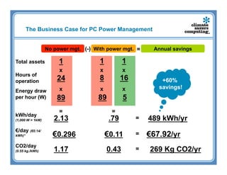 The Business Case for PC Power Management


                  No power mgt. (-) With power mgt. =      Annual savings

Total assets           1              1          1
                       x              x          x
Hours of
operation             24              8          16           +60%
                       x              x          x           savings!
Energy draw
per hour (W)          89             89          5
                       =                   =
kWh/day
(1,000 W = 1kW)      2.13                  .79        =   489 kWh/yr
€/day (€0.14/
kWh)*               €0.296                €0.11       =   €67.92/yr
CO2/day
(0.55 kg./kWh)       1.17                 0.43        =   269 Kg CO2/yr
 