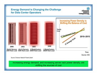 Energy Demand is Changing the Challenge
     for Data Center Operators


                                                                   Increasing Power Density is
                                                                   Shifting the Balance of Cost

                                                               Yearly
                                                               Cost
                                                                                    ost
                                                                            me nt C
                                                                        quip
                                                                    IT E                  2010–2015




28x2U Servers 42x1U Servers 6 BladeCenters    6 BladeCenters
2kW Heat Load 6kW Heat Load 24kW Heat Load   30kW Heat Load
                                                                                               Time
                                                                                           Source: IDC
     Source: Emerson Network Power/Liebert


        Increasing energy demand, and increasing server rack power density, are
                             shifting the sources of cost
 