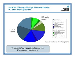 Portfolio of Energy Savings Actions Available
to Data Center Operators


                                         27% facility
                                         related




  73% IT
  related




                                                Source: Emerson Network Power, “Energy Logic”



   73 percent of savings potential comes from
          IT equipment improvements
 