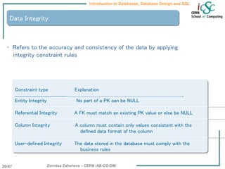Zornitsa Zaharieva – CERN /AB-CO-DM/
Introduction to Databases, Database Design and SQL
20/47
Data Integrity
• Refers to the accuracy and consistency of the data by applying
integrity constraint rules
Constraint type Explanation
_________________________________________________________________________ _
Entity Integrity No part of a PK can be NULL
-----------------------------------------------------------------------------------
Referential Integrity A FK must match an existing PK value or else be NULL
-----------------------------------------------------------------------------------
Column Integrity A column must contain only values consistent with the
defined data format of the column
-----------------------------------------------------------------------------------
User-defined Integrity The data stored in the database must comply with the
business rules
 