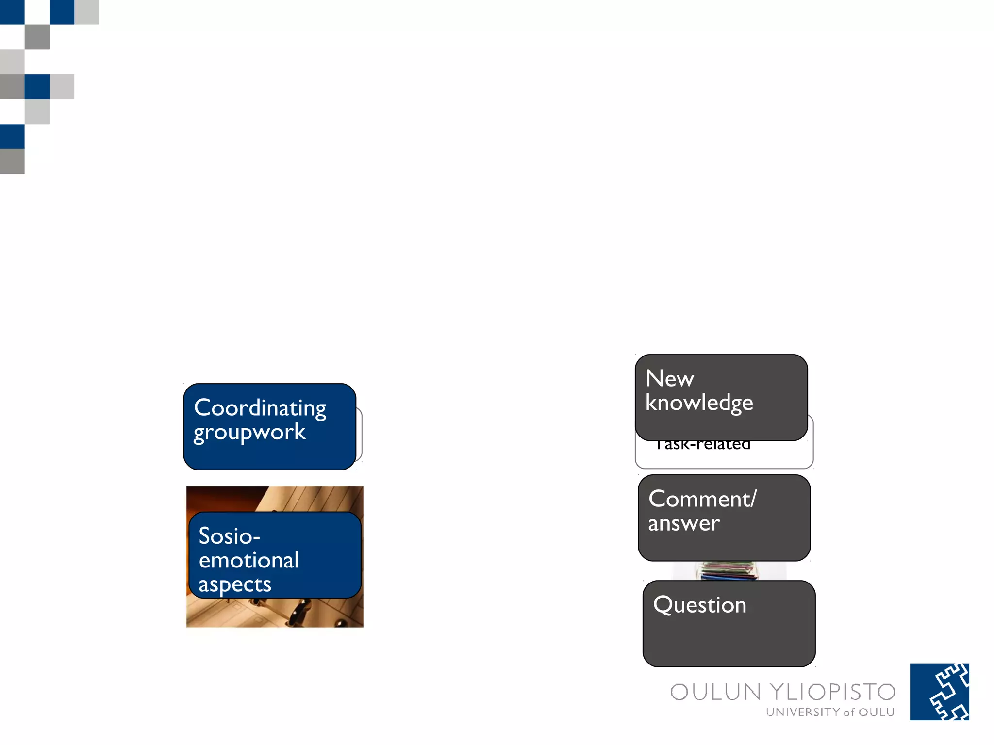 Coordinating 
groupwork 
Group-related Task-related 
Sosio-emotional 
aspects 
New 
knowledge 
Comment/ 
answer 
Question 
 