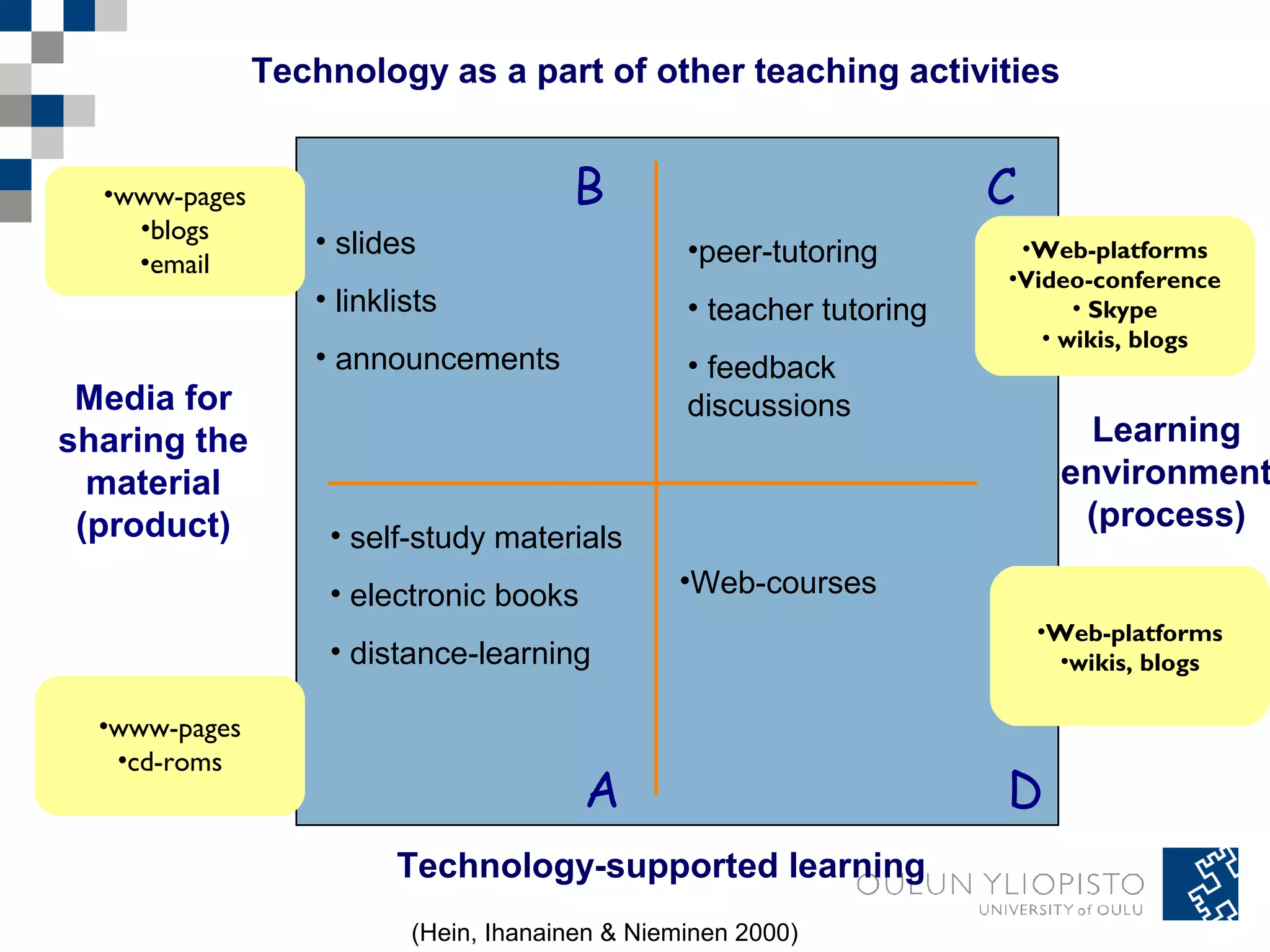 Learning 
environment 
(process) 
Technology as a part of other teaching activities 
• slides 
• linklists 
• announcements 
B C 
•peer-tutoring 
• teacher tutoring 
• feedback 
discussions 
•Web-courses 
• self-study materials 
• electronic books 
• distance-learning 
A D 
Technology-supported learning 
Media for 
sharing the 
material 
(product) 
(Hein, Ihanainen & Nieminen 2000) 
•www-pages 
•blogs 
•email 
•www-pages 
•cd-roms 
•Web-platforms 
•Video-conference 
• Skype 
• wikis, blogs 
•Web-platforms 
•wikis, blogs 
 