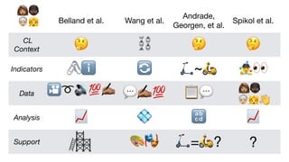Belland et al. Wang et al.
Andrade,
Georgen, et al.
Spikol et al.
CL
Context " ⛓ " "
Indicators $ℹ & '~( )*
Data +➰-./
 0/. 10 23
456
Analysis 7 8 9 7
Support :; '=(? ?
23
45
 