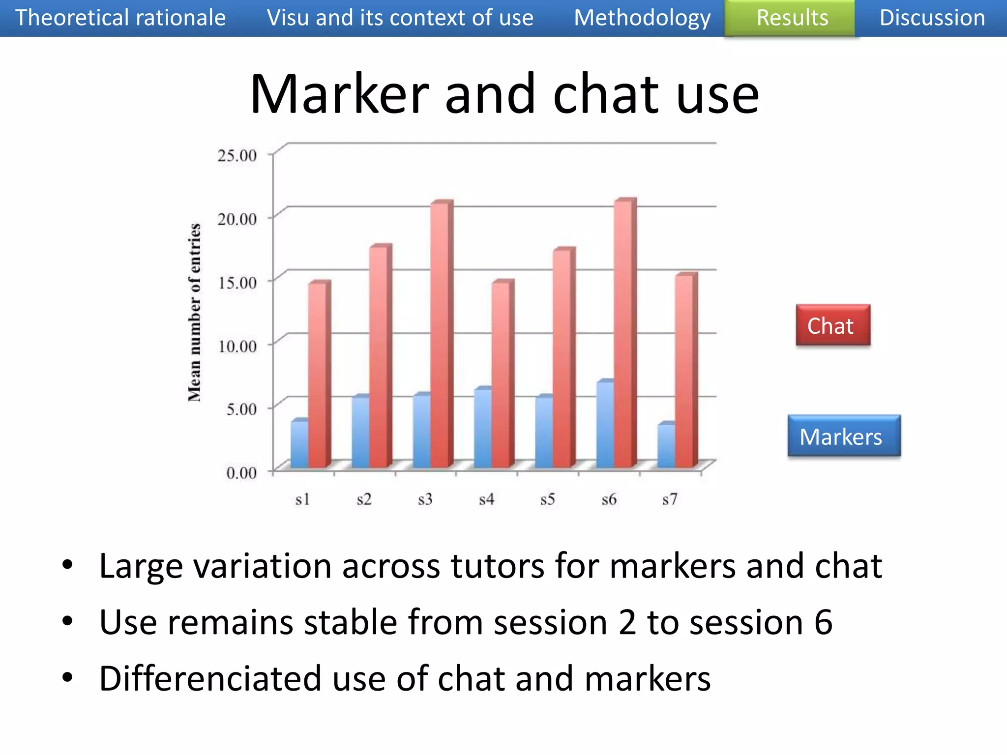Data analysisQuantitative analysis:number of markers and text chat messages over time and across the sample of the 8 tutors.Qualitative analysis:type of markers produced by 2 specifictutors + interviews dataTheoretical rationaleVisu and its context of useMethodologyResultsDiscussion