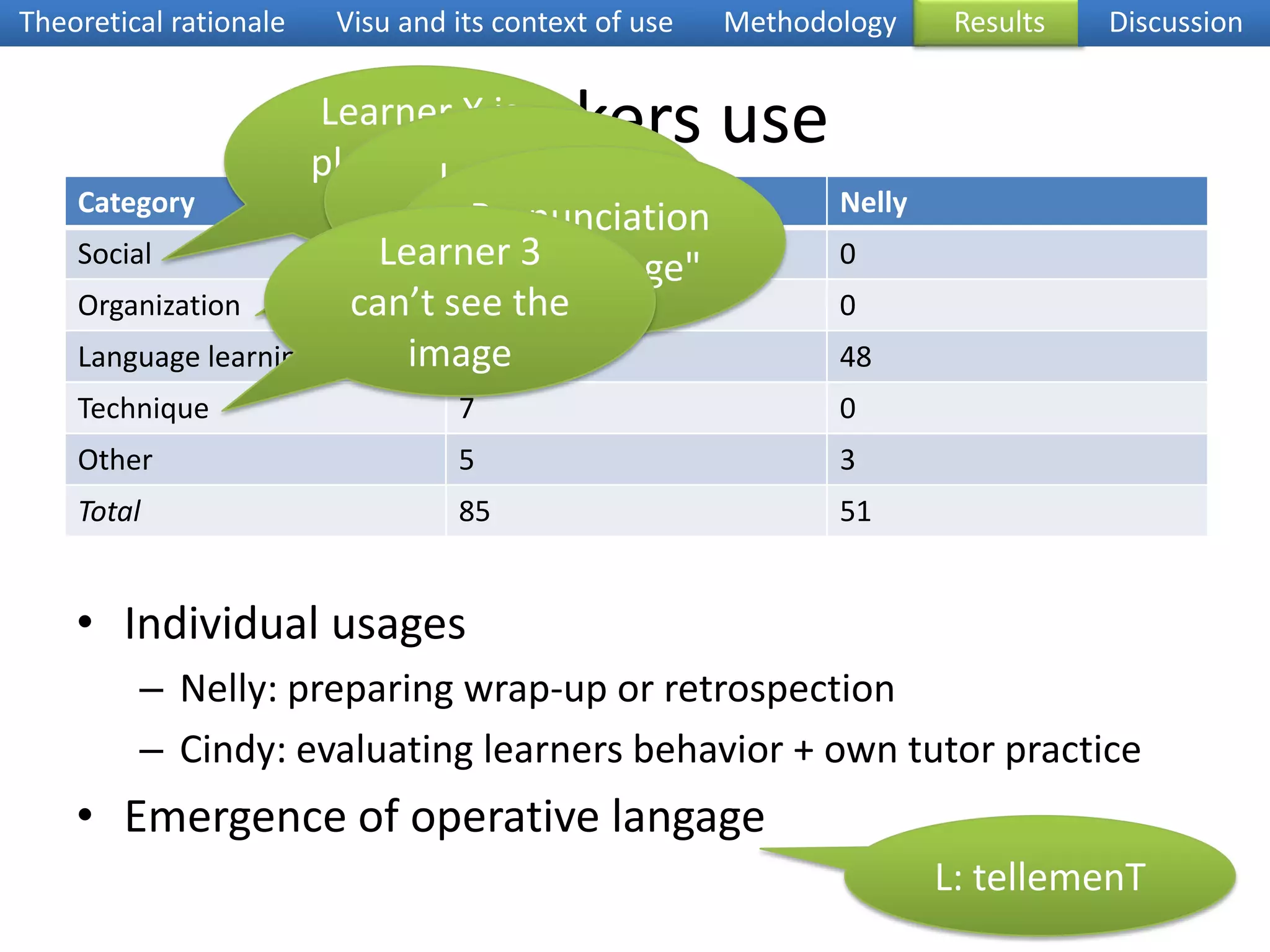 Theoretical rationaleVisu and its context of useMethodologyResultsDiscussionMarker and chat useChatMarkersLarge variation acrosstutors for markers and chatUse remains stable from session 2 to session 6Differenciated use of chat and markers