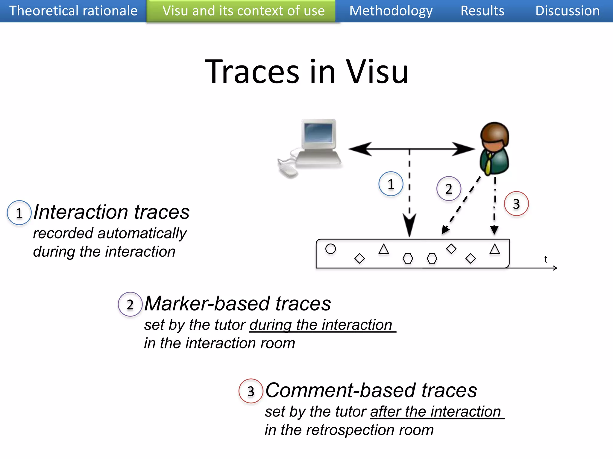 VISU tool for online tutoringWeb-basedvideoconferencetoolSession planning and managementOnline and offline trace-basedactivity monitoringTheoretical rationaleVisu and its context of useMethodologyResultsDiscussionInteraction roomRetrospection room