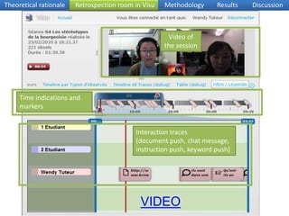 Theoretical rationaleInteraction room in VisuMethodologyResultsDiscussionCommunication zoneSession management zoneTime line and marker zoneVIDEO