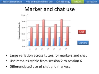 Data analysisQuantitative analysis:number of markers and text chat messages over time and across the sample of the 8 tutors.Qualitative analysis:type of markers produced by 2 specifictutors + interviews dataTheoretical rationaleVisu and its context of useMethodologyResultsDiscussion