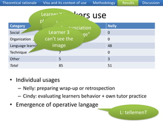 Theoretical rationaleVisu and its context of useMethodologyResultsDiscussionMarker and chat useChatMarkersLarge variation acrosstutors for markers and chatUse remains stable from session 2 to session 6Differenciated use of chat and markers