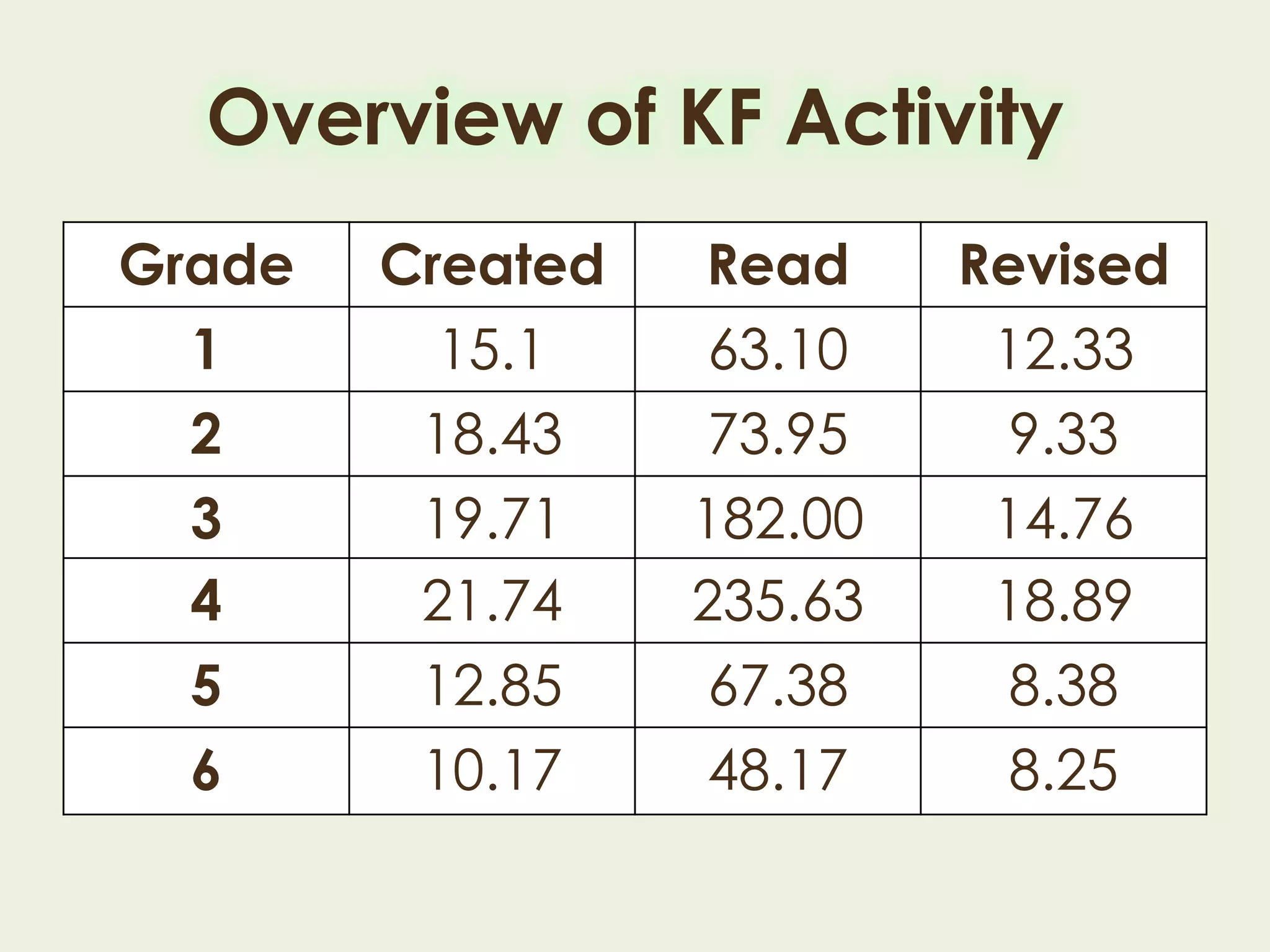 Overview of KF Activity
Grade Created Read Revised
1 15.1 63.10 12.33
2 18.43 73.95 9.33
3 19.71 182.00 14.76
4 21.74 235.63 18.89
5 12.85 67.38 8.38
6 10.17 48.17 8.25
 