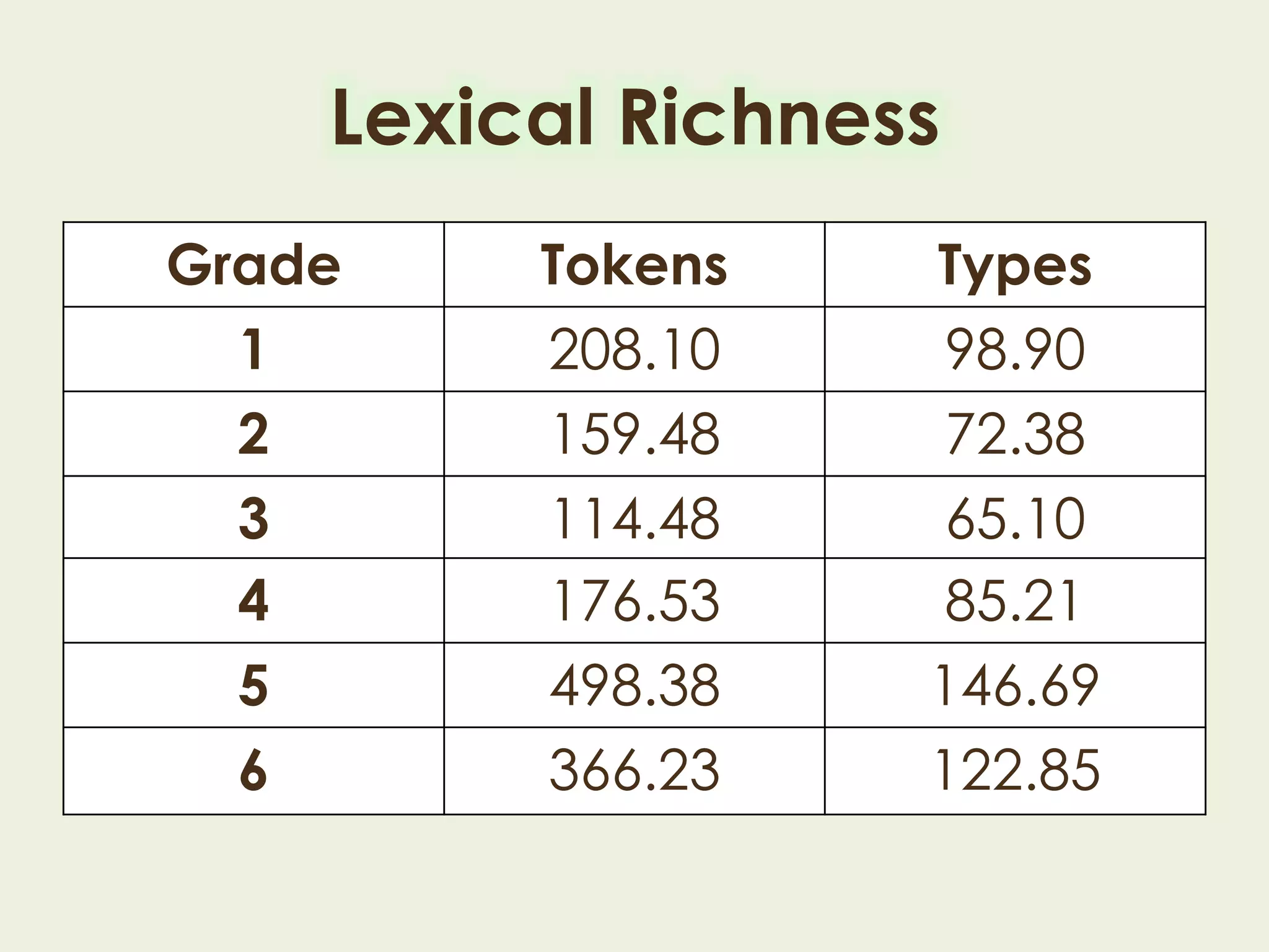 Lexical Richness
Grade Tokens Types
1 208.10 98.90
2 159.48 72.38
3 114.48 65.10
4 176.53 85.21
5 498.38 146.69
6 366.23 122.85
 