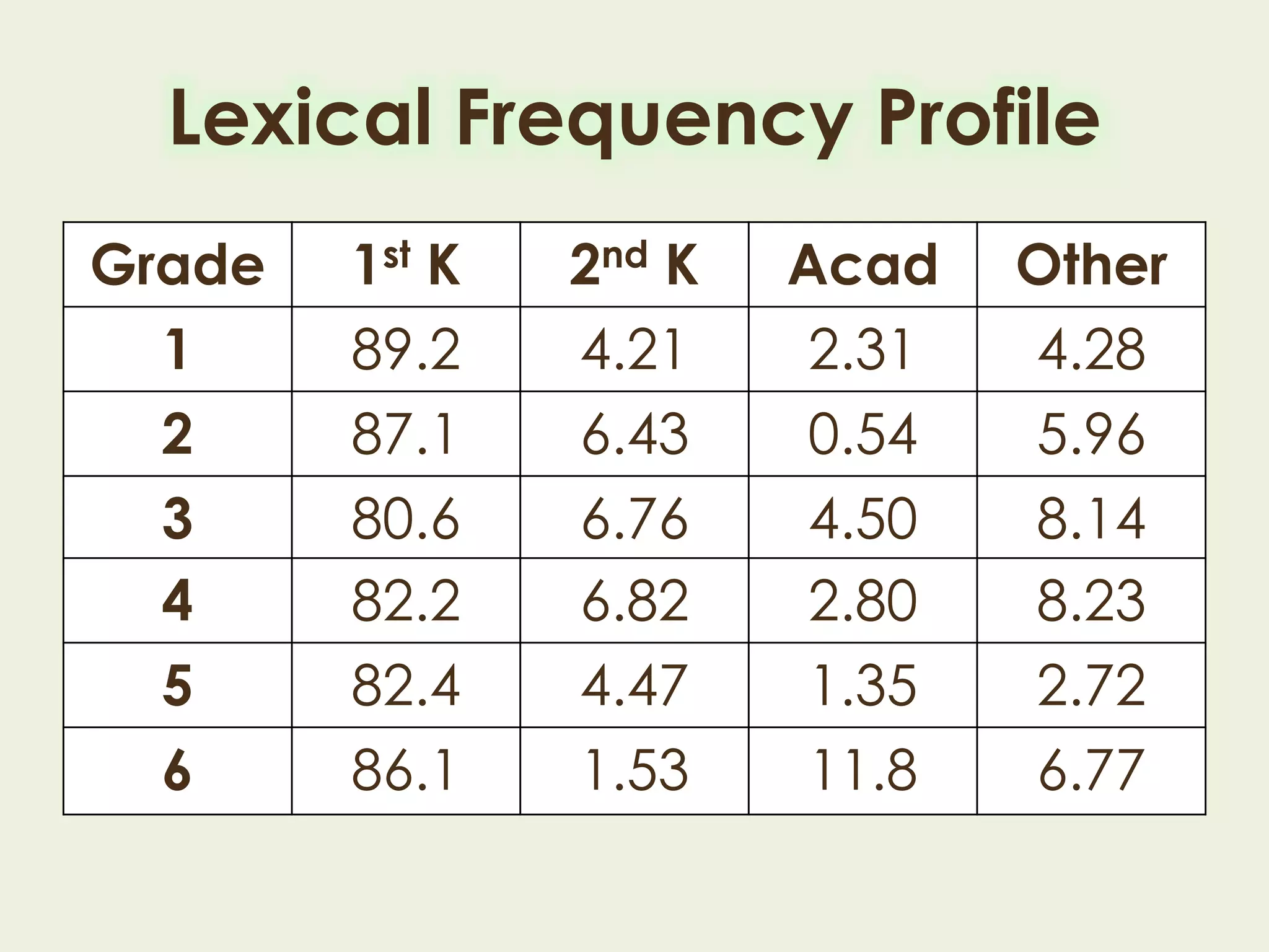 Lexical Frequency Profile
Grade 1st K 2nd K Acad Other
1 89.2 4.21 2.31 4.28
2 87.1 6.43 0.54 5.96
3 80.6 6.76 4.50 8.14
4 82.2 6.82 2.80 8.23
5 82.4 4.47 1.35 2.72
6 86.1 1.53 11.8 6.77
 