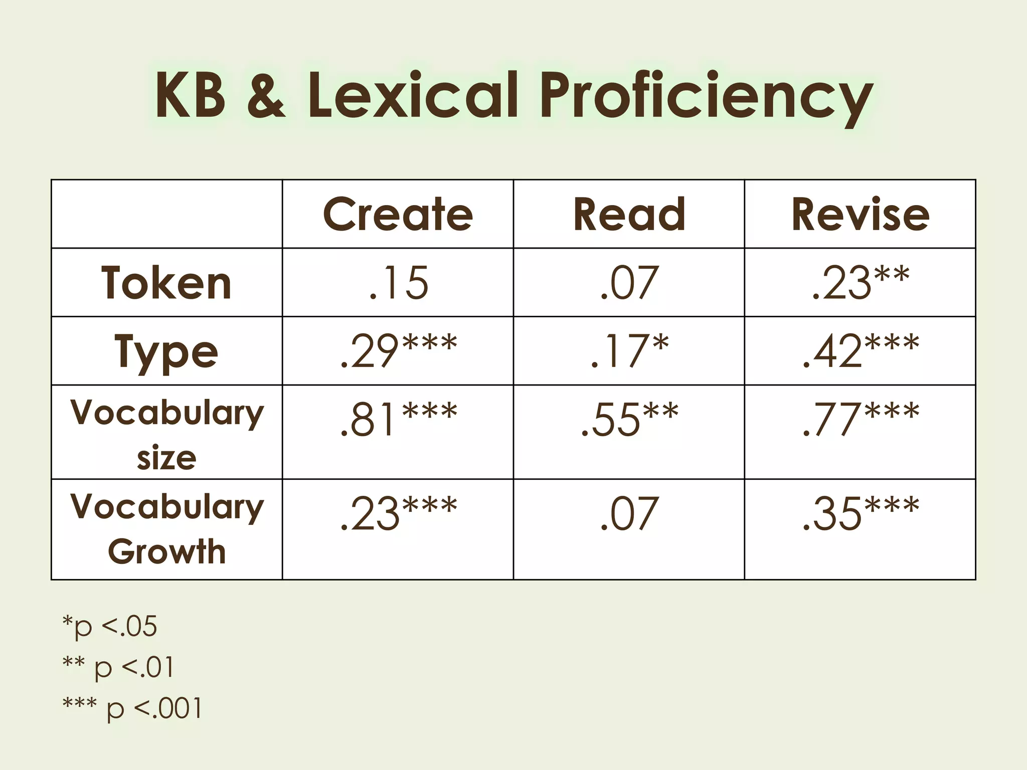 *p <.05
** p <.01
*** p <.001
KB & Lexical Proficiency
Create Read Revise
Token .15 .07 .23**
Type .29*** .17* .42***
Vocabulary
size
.81*** .55** .77***
Vocabulary
Growth
.23*** .07 .35***
 