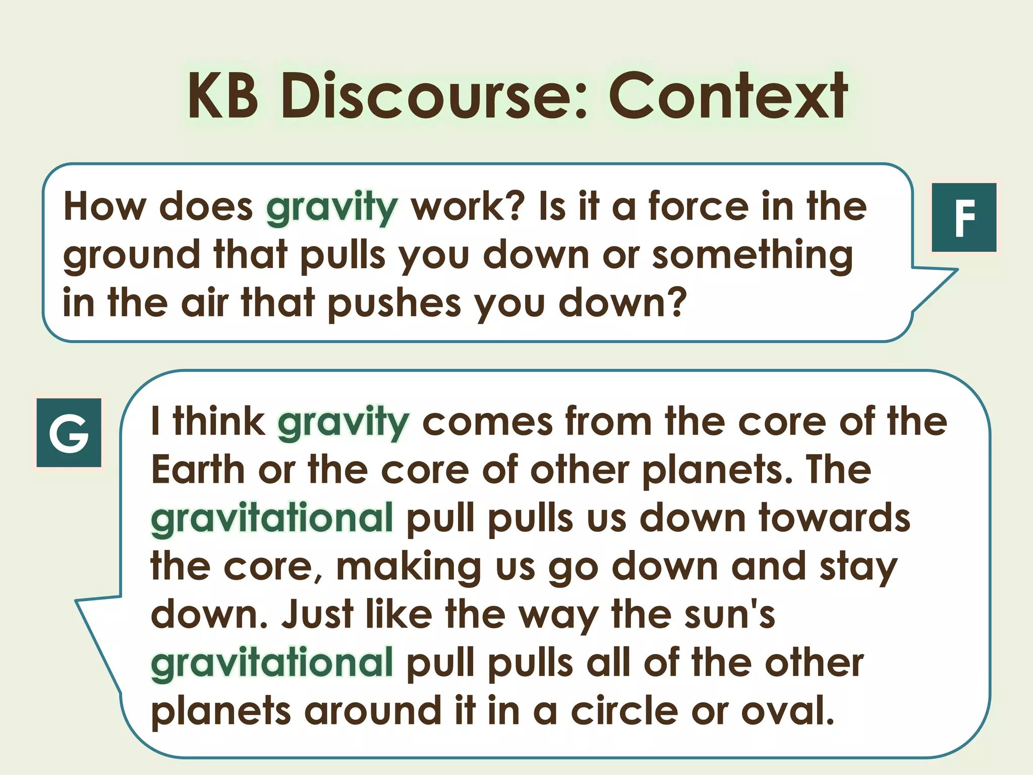KB Discourse: Context
How does gravity work? Is it a force in the
ground that pulls you down or something
in the air that pushes you down?
I think gravity comes from the core of the
Earth or the core of other planets. The
gravitational pull pulls us down towards
the core, making us go down and stay
down. Just like the way the sun's
gravitational pull pulls all of the other
planets around it in a circle or oval.
F
G
 
