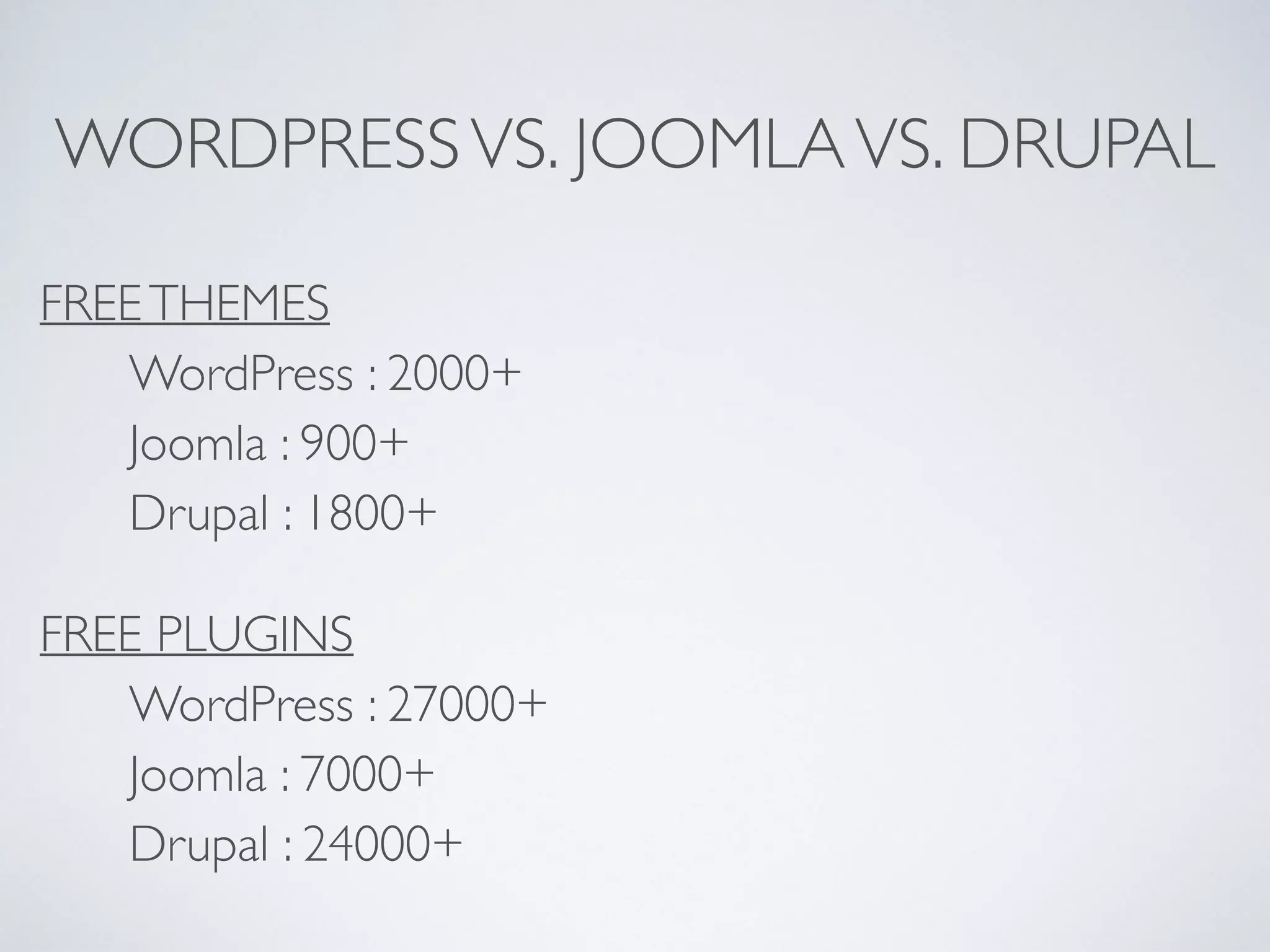 WORDPRESSVS. JOOMLAVS. DRUPAL
FREETHEMES
WordPress : 2000+  
Joomla : 900+  
Drupal : 1800+
FREE PLUGINS
WordPress : 27000+  
Joomla : 7000+  
Drupal : 24000+
 