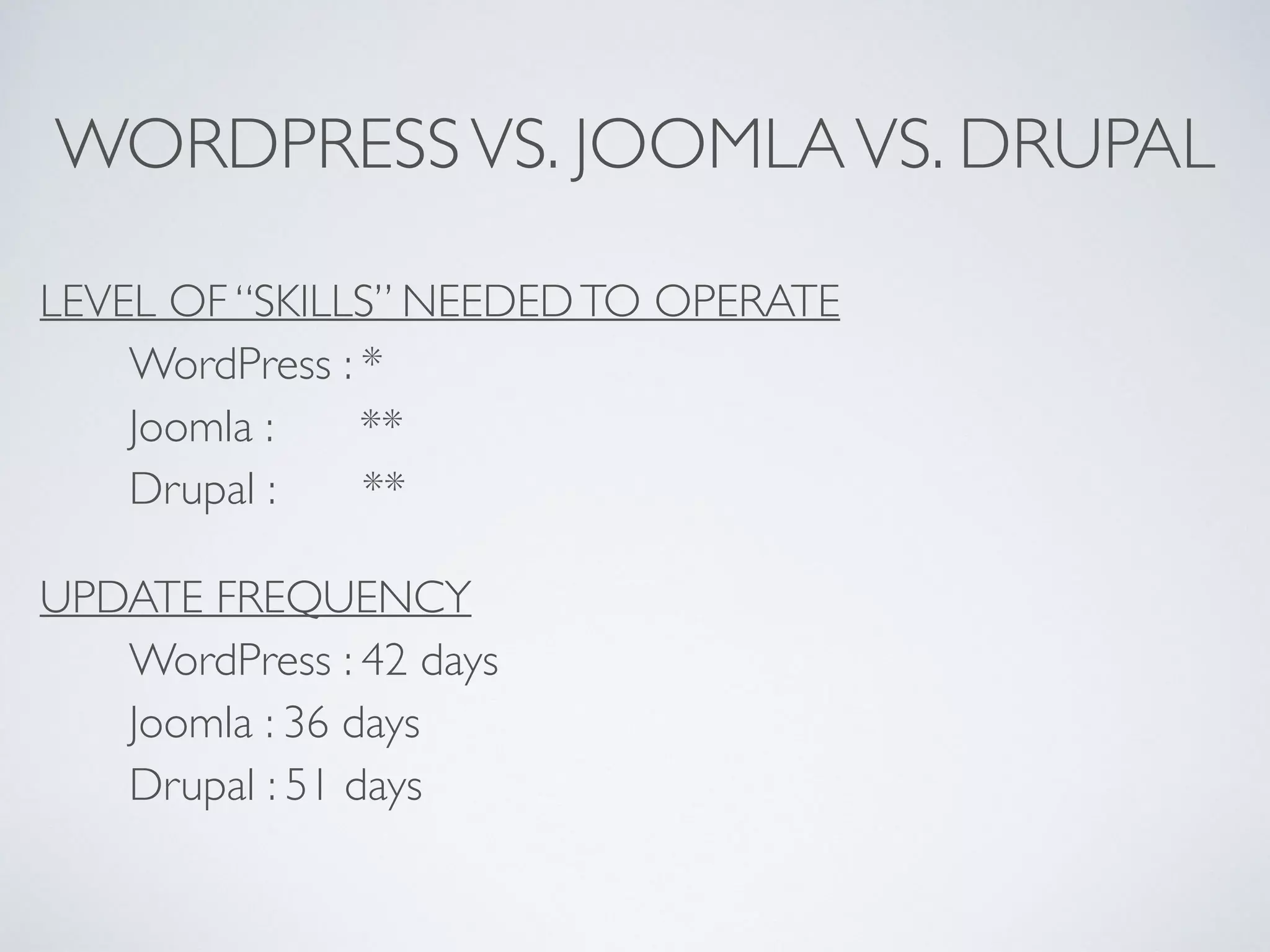 WORDPRESSVS. JOOMLAVS. DRUPAL
LEVEL OF “SKILLS” NEEDEDTO OPERATE
WordPress : * 
Joomla : ** 
Drupal : **
UPDATE FREQUENCY
WordPress : 42 days 
Joomla : 36 days  
Drupal : 51 days 
 