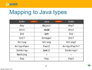 Mapping to Java types
                            Kotlin     GEN    Java     LOAD      Kotlin
                             Any             Object              Any?
                            Unit              void               Unit
                             Int              int                 Int
                            Int?             Integer             Int?
                           String            String             String?
                          Array<Foo>         Foo[]            Array<Foo?>?
                          IntArray           int[]             IntArray?
                           Nothing             -                   -
                             Foo              Foo                Foo?


                                               15
Monday, October 3, 2011
 