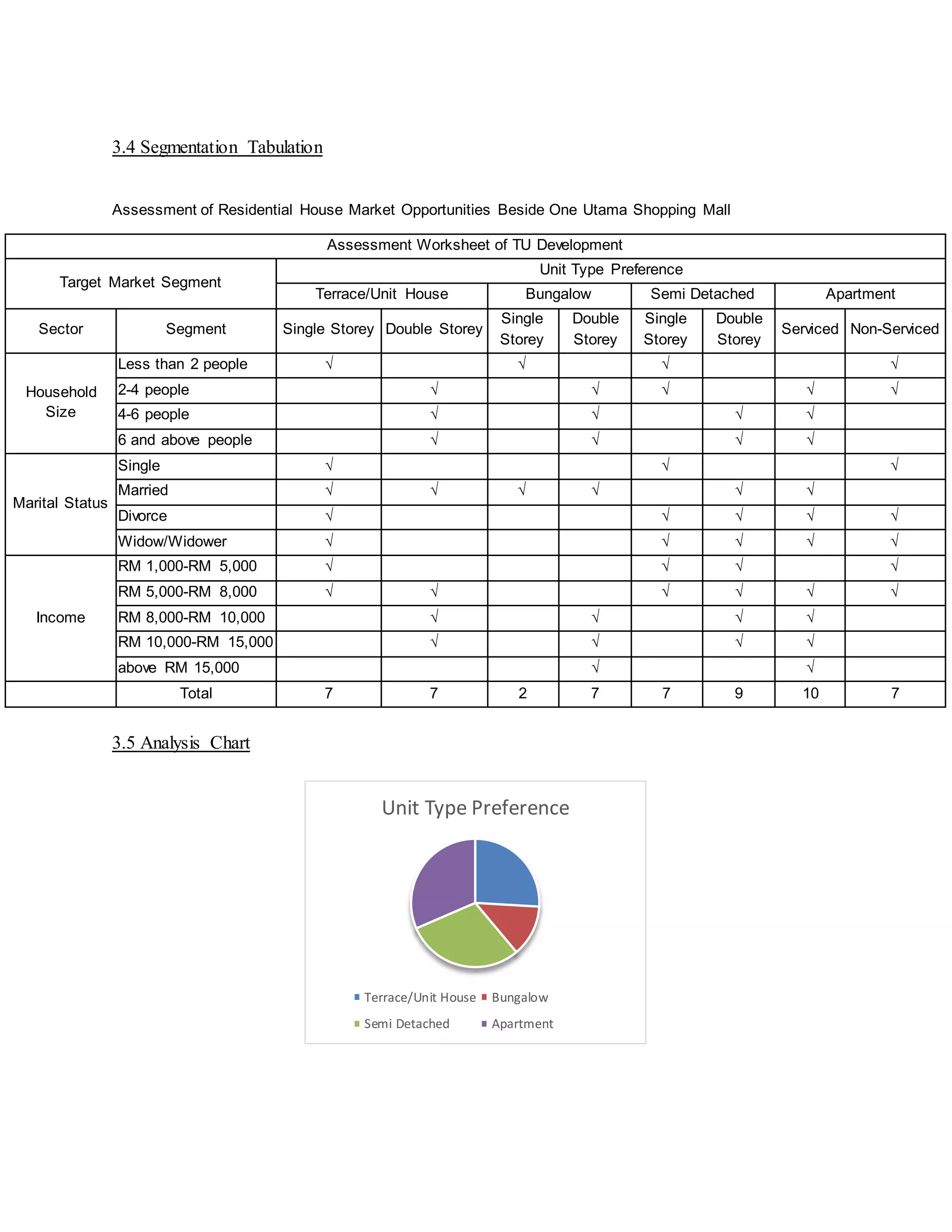 3.4 Segmentation Tabulation
Assessment of Residential House Market Opportunities Beside One Utama Shopping Mall
3.5 Analysis Chart
Unit Type Preference
Terrace/Unit House Bungalow
Semi Detached Apartment
Assessment Worksheet of TU Development
Target Market Segment
Unit Type Preference
Terrace/Unit House Bungalow Semi Detached Apartment
Sector Segment Single Storey Double Storey
Single
Storey
Double
Storey
Single
Storey
Double
Storey
Serviced Non-Serviced
Household
Size
Less than 2 people √ √ √ √
2-4 people √ √ √ √ √
4-6 people √ √ √ √
6 and above people √ √ √ √
Marital Status
Single √ √ √
Married √ √ √ √ √ √
Divorce √ √ √ √ √
Widow/Widower √ √ √ √ √
Income
RM 1,000-RM 5,000 √ √ √ √
RM 5,000-RM 8,000 √ √ √ √ √ √
RM 8,000-RM 10,000 √ √ √ √
RM 10,000-RM 15,000 √ √ √ √
above RM 15,000 √ √
Total 7 7 2 7 7 9 10 7
 