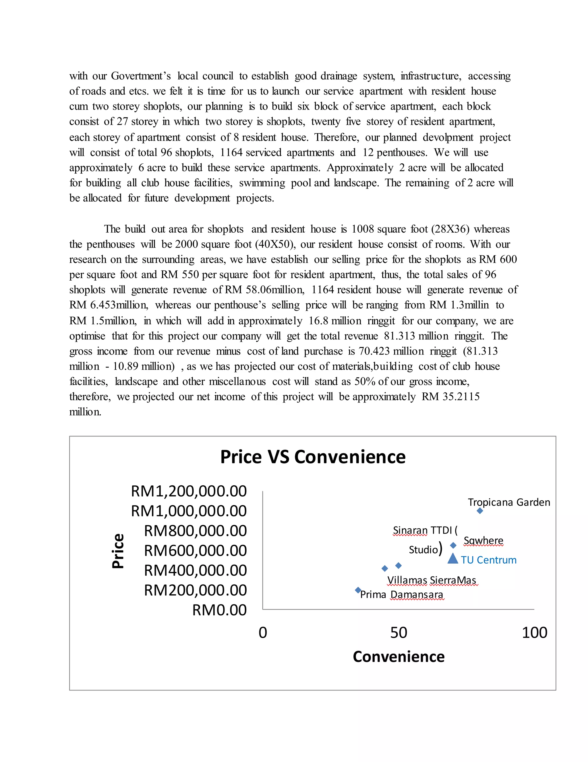with our Govertment’s local council to establish good drainage system, infrastructure, accessing
of roads and etcs. we felt it is time for us to launch our service apartment with resident house
cum two storey shoplots, our planning is to build six block of service apartment, each block
consist of 27 storey in which two storey is shoplots, twenty five storey of resident apartment,
each storey of apartment consist of 8 resident house. Therefore, our planned devolpment project
will consist of total 96 shoplots, 1164 serviced apartments and 12 penthouses. We will use
approximately 6 acre to build these service apartments. Approximately 2 acre will be allocated
for building all club house facilities, swimming pool and landscape. The remaining of 2 acre will
be allocated for future development projects.
The build out area for shoplots and resident house is 1008 square foot (28X36) whereas
the penthouses will be 2000 square foot (40X50), our resident house consist of rooms. With our
research on the surrounding areas, we have establish our selling price for the shoplots as RM 600
per square foot and RM 550 per square foot for resident apartment, thus, the total sales of 96
shoplots will generate revenue of RM 58.06million, 1164 resident house will generate revenue of
RM 6.453million, whereas our penthouse’s selling price will be ranging from RM 1.3millin to
RM 1.5million, in which will add in approximately 16.8 million ringgit for our company, we are
optimise that for this project our company will get the total revenue 81.313 million ringgit. The
gross income from our revenue minus cost of land purchase is 70.423 million ringgit (81.313
million - 10.89 million) , as we has projected our cost of materials,building cost of club house
facilities, landscape and other miscellanous cost will stand as 50% of our gross income,
therefore, we projected our net income of this project will be approximately RM 35.2115
million.
Prima Damansara
Villamas SierraMas
Sinaran TTDI (
Studio)
TU Centrum
Sqwhere
Tropicana Garden
RM0.00
RM200,000.00
RM400,000.00
RM600,000.00
RM800,000.00
RM1,000,000.00
RM1,200,000.00
0 50 100
Price
Convenience
Price VS Convenience
 
