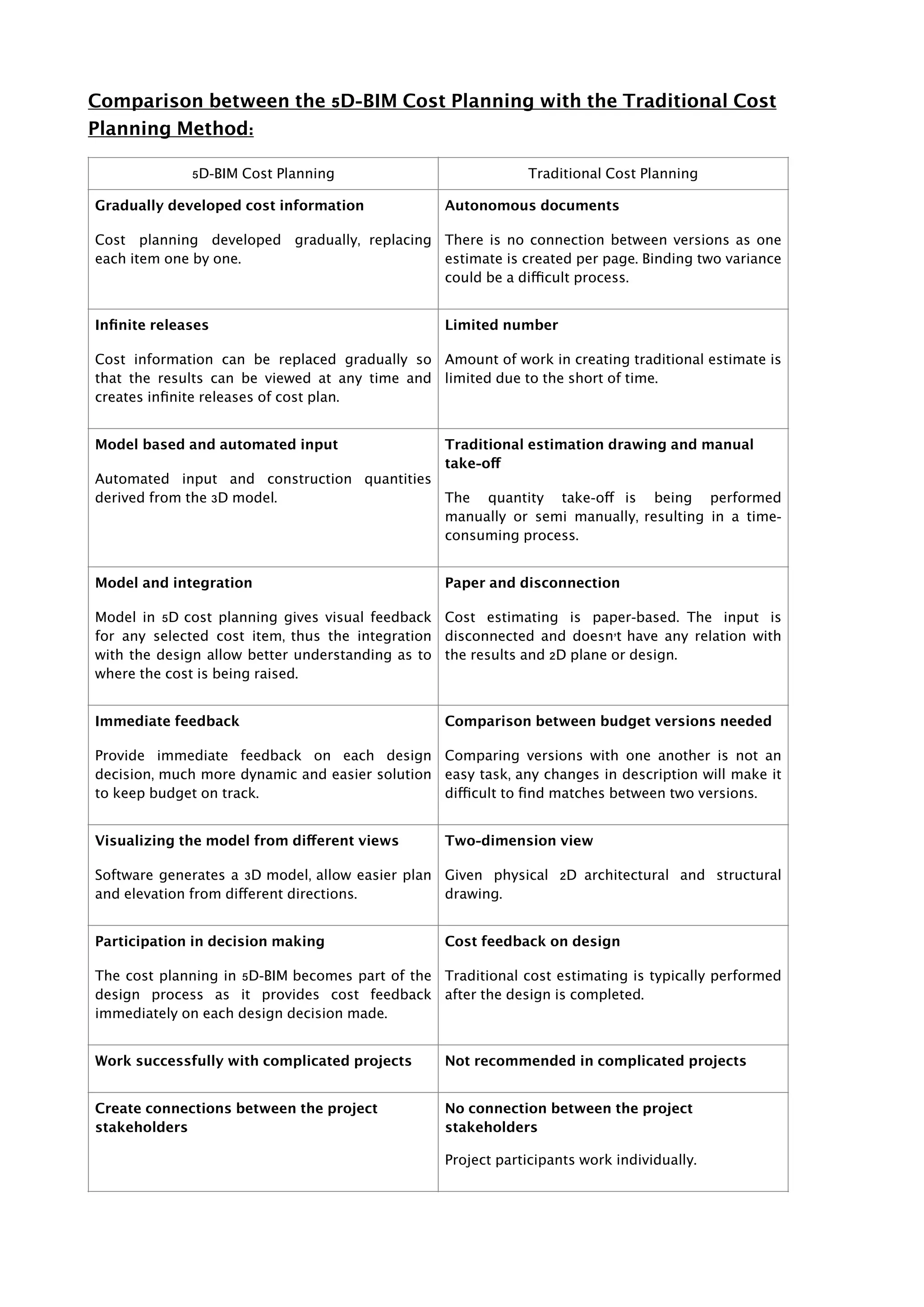 Comparison between the 5D-BIM Cost Planning with the Traditional Cost
Planning Method:
5D-BIM Cost Planning Traditional Cost Planning
Gradually developed cost information
Cost planning developed gradually, replacing
each item one by one.
Autonomous documents
There is no connection between versions as one
estimate is created per page. Binding two variance
could be a difficult process.
Inﬁnite releases
Cost information can be replaced gradually so
that the results can be viewed at any time and
creates inﬁnite releases of cost plan.
Limited number
Amount of work in creating traditional estimate is
limited due to the short of time.
Model based and automated input
Automated input and construction quantities
derived from the 3D model.
Traditional estimation drawing and manual
take-off
The quantity take-off is being performed
manually or semi manually, resulting in a time-
consuming process.
Model and integration
Model in 5D cost planning gives visual feedback
for any selected cost item, thus the integration
with the design allow better understanding as to
where the cost is being raised.
Paper and disconnection
Cost estimating is paper-based. The input is
disconnected and doesn’t have any relation with
the results and 2D plane or design.
Immediate feedback
Provide immediate feedback on each design
decision, much more dynamic and easier solution
to keep budget on track.
Comparison between budget versions needed
Comparing versions with one another is not an
easy task, any changes in description will make it
difficult to ﬁnd matches between two versions.
Visualizing the model from different views
Software generates a 3D model, allow easier plan
and elevation from different directions.
Two-dimension view
Given physical 2D architectural and structural
drawing.
Participation in decision making
The cost planning in 5D-BIM becomes part of the
design process as it provides cost feedback
immediately on each design decision made.
Cost feedback on design
Traditional cost estimating is typically performed
after the design is completed.
Work successfully with complicated projects Not recommended in complicated projects
Create connections between the project
stakeholders
No connection between the project
stakeholders
Project participants work individually.
 