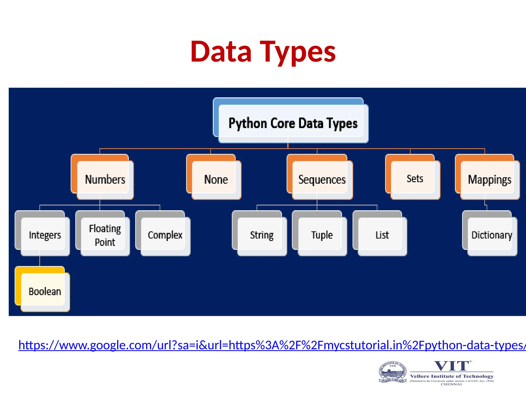 Data Types
https://www.google.com/url?sa=i&url=https%3A%2F%2Fmycstutorial.in%2Fpython-data-types/
 