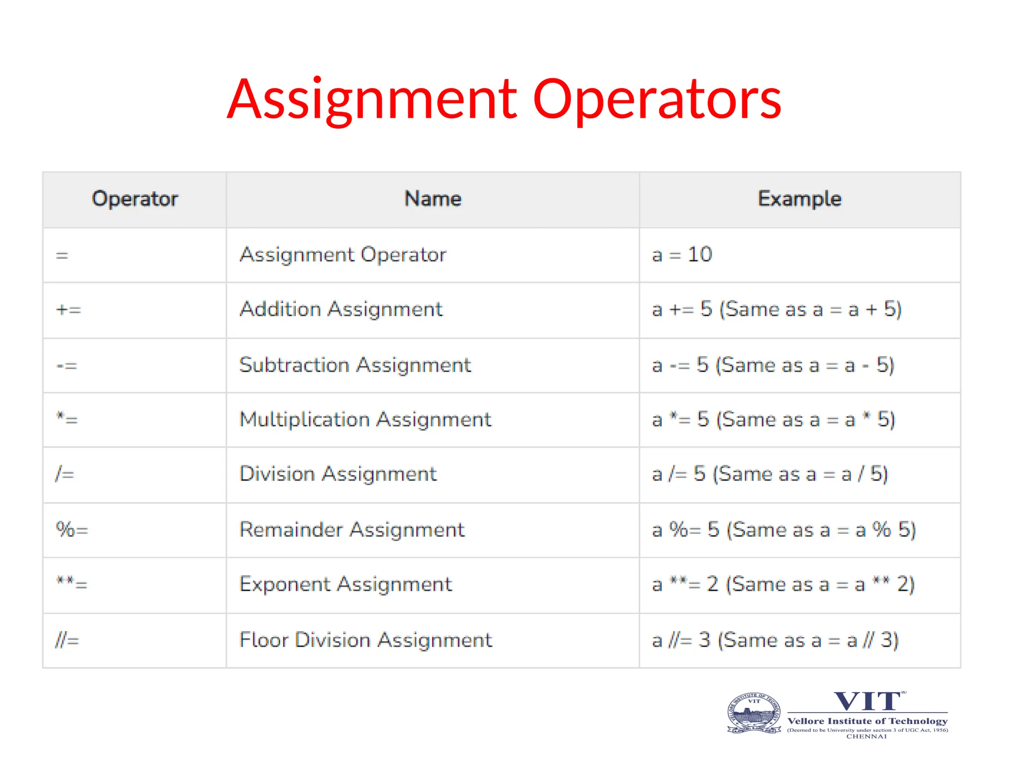 Assignment Operators
 