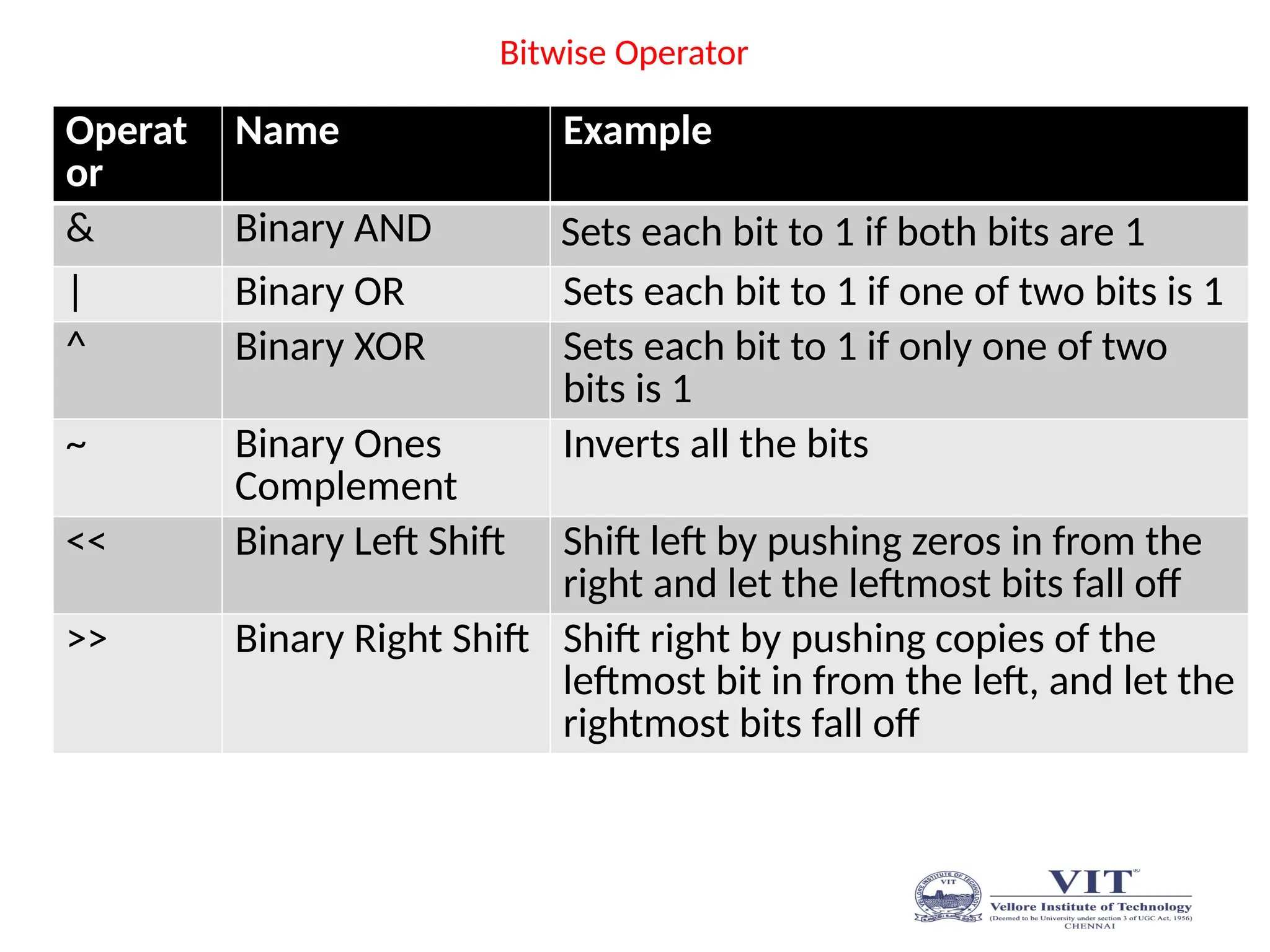 Bitwise Operator
Operat
or
Name Example
& Binary AND Sets each bit to 1 if both bits are 1
| Binary OR Sets each bit to 1 if one of two bits is 1
^ Binary XOR Sets each bit to 1 if only one of two
bits is 1
~ Binary Ones
Complement
Inverts all the bits
<< Binary Left Shift Shift left by pushing zeros in from the
right and let the leftmost bits fall off
>> Binary Right Shift Shift right by pushing copies of the
leftmost bit in from the left, and let the
rightmost bits fall off
 