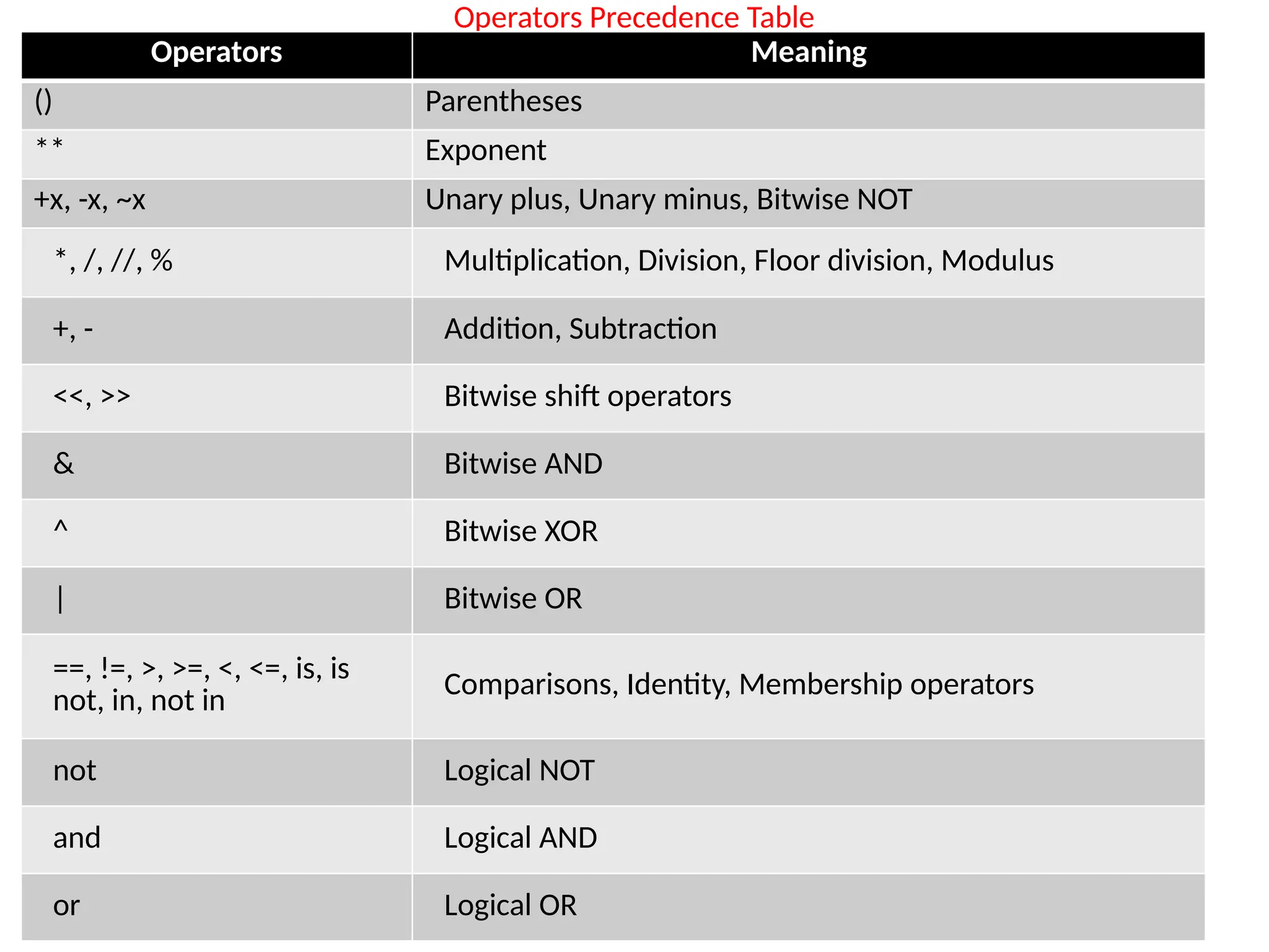 Operators Precedence Table
Operators Meaning
() Parentheses
** Exponent
+x, -x, ~x Unary plus, Unary minus, Bitwise NOT
*, /, //, % Multiplication, Division, Floor division, Modulus
+, - Addition, Subtraction
<<, >> Bitwise shift operators
& Bitwise AND
^ Bitwise XOR
| Bitwise OR
==, !=, >, >=, <, <=, is, is
not, in, not in
Comparisons, Identity, Membership operators
not Logical NOT
and Logical AND
or Logical OR
 