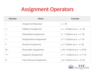 Assignment Operators
 