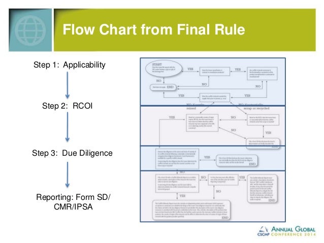 CSCMP 2014: Conflict Minerals in your Supply Chain - Tord ...