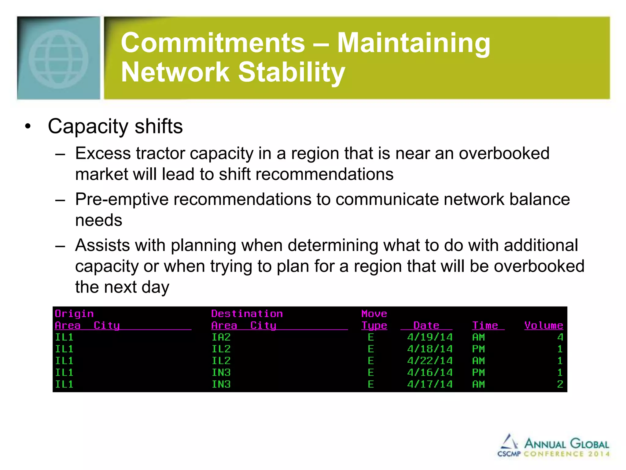 Commitments – Maintaining 
Network Stability 
• Capacity shifts 
– Excess tractor capacity in a region that is near an overbooked 
market will lead to shift recommendations 
– Pre-emptive recommendations to communicate network balance 
needs 
– Assists with planning when determining what to do with additional 
capacity or when trying to plan for a region that will be overbooked 
the next day 
 